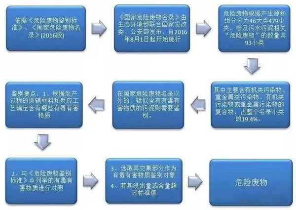 科迅環(huán)?？破眨何ｋU(xiǎn)固廢的污泥判定方法
