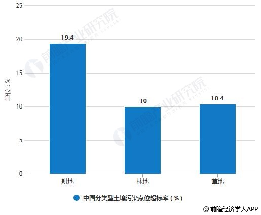 2019年中國土壤修復(fù)行業(yè)市場現(xiàn)狀及發(fā)展趨勢分析 “互聯(lián)網(wǎng) ”推動信息化智能化發(fā)展