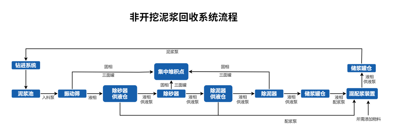 非開挖泥漿回收系統流程 非開挖泥漿回收系統流程