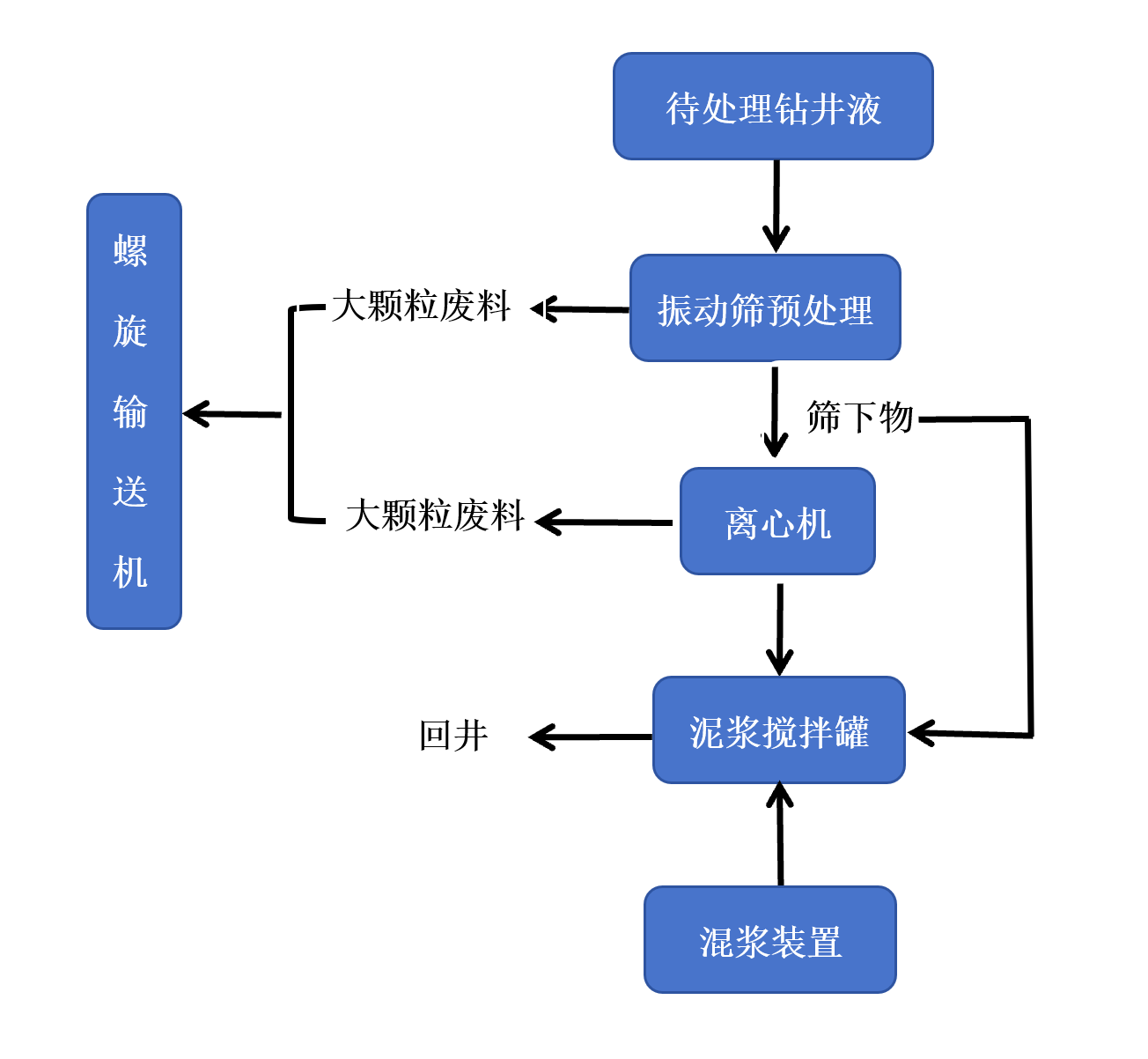 礦鉆泥漿處理系統工藝流程